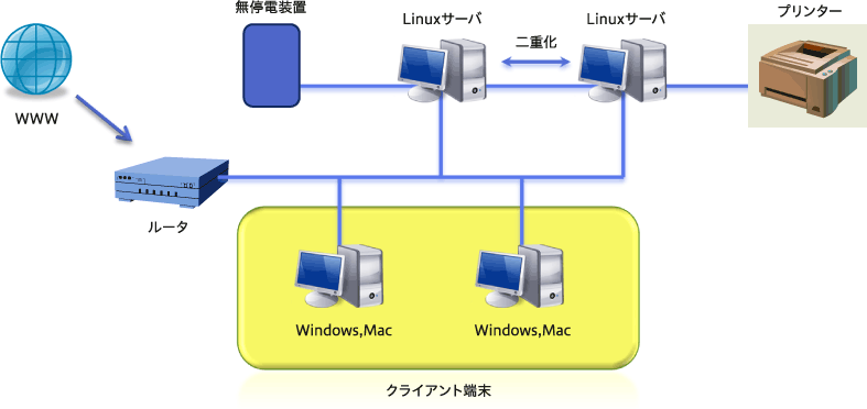 ORCAの基本システム構成
