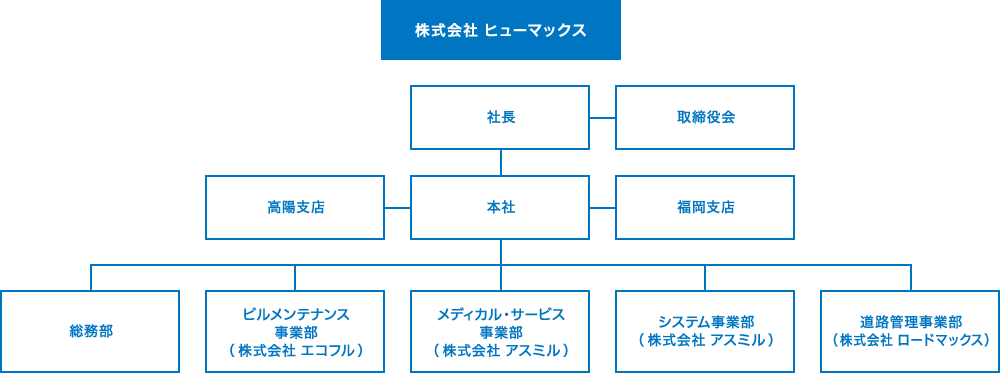 組織図